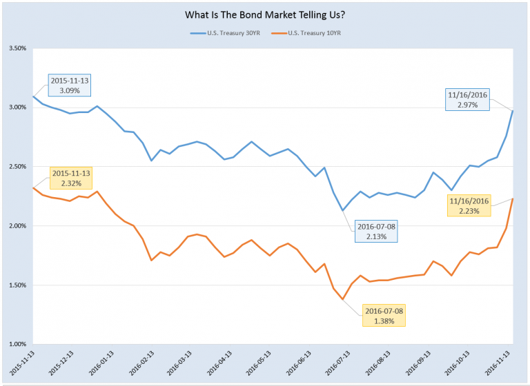 U S Bonds Treasury Yields In Focus Ahead Of Fed Meeting